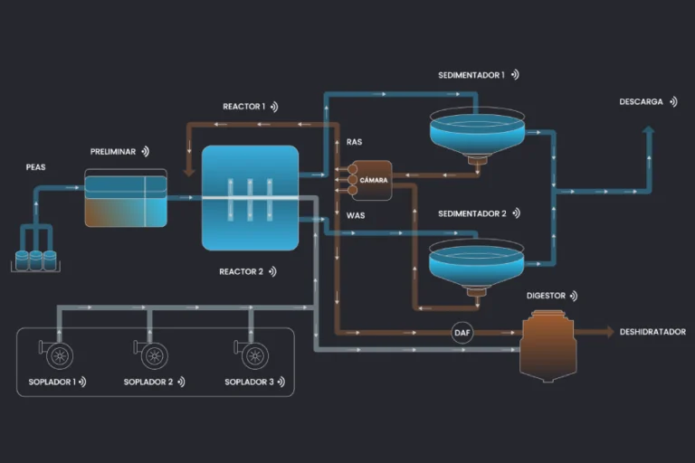 Uma imagem do software de gêmeos digitais da Ainwater para estações de tratamento de água